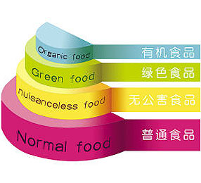 无农药蔬菜就是有机蔬菜吗？