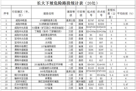 陕西省公安厅交警总队公布20处存在安全隐患的长大下坡路段