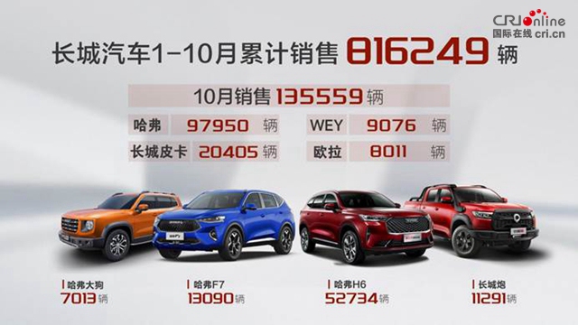 汽车频道【资讯列表】哈弗H6月销破5万 长城汽车10月销售13.6万辆 同比增长18%