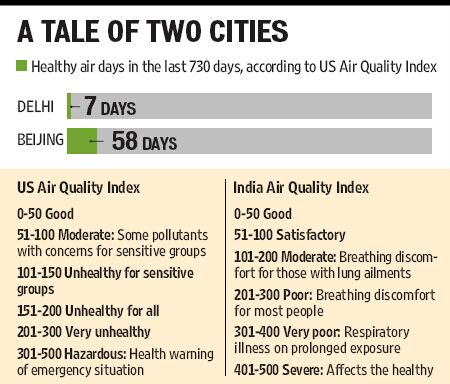 研究称印度首都空气质量远逊北京 惹印科学家质疑