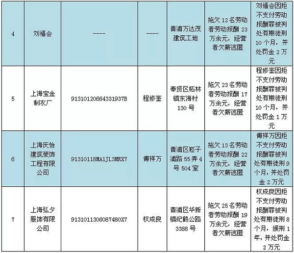 上海市曝光一批拒不支付劳动报酬罪案件：这11个“老赖”都是谁？