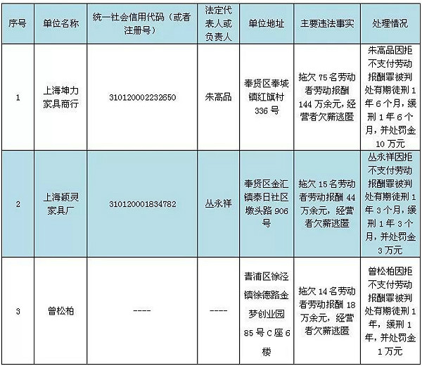 上海市曝光一批拒不支付劳动报酬罪案件：这11个“老赖”都是谁？