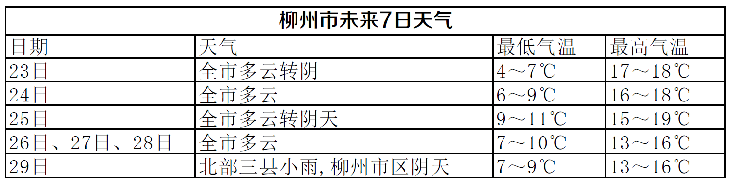 未来5天太阳和你天天见 昼夜温差大注意添衣保暖