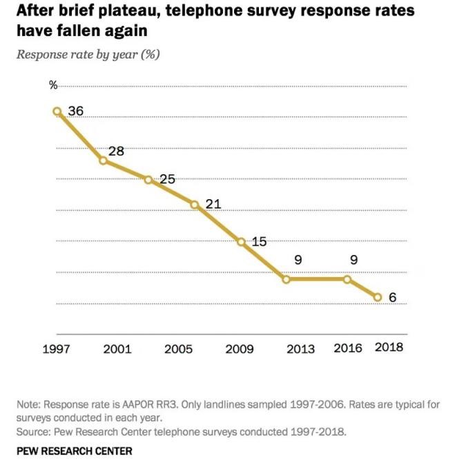 北美观察丨美国分化：不敢直面民意 大选民调再度翻车