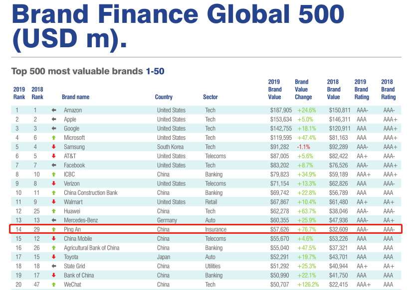 （缓）中国平安品牌价值位列全球第14位 中国品牌第4位