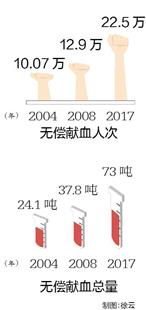 武汉20年220万人次无偿献血