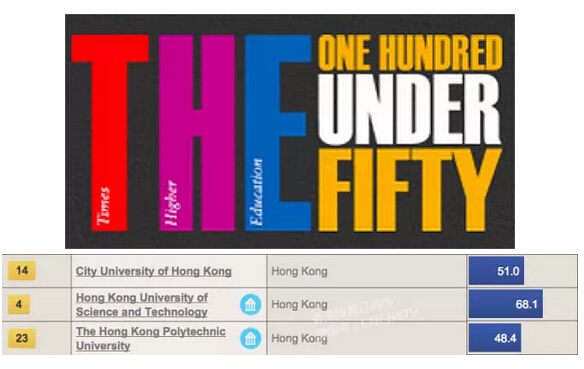 香港3所大学跻身世界年轻大学排名前30 香港3所大学跻身世界年轻大学排名前30