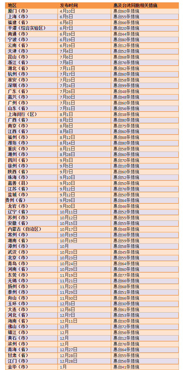 各地惠及台胞措施汇总