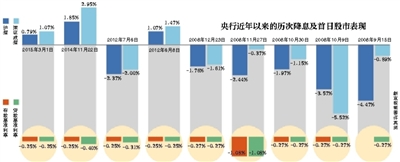 央行再降息0.25个百分点 100万房贷将少还6万元