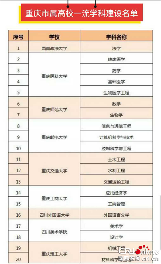 已过审【科教 标题摘要】重庆市属高校一流学科建设名单公示 9所高校上榜