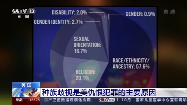 2019年全美仇恨犯罪致死数再创新高 美媒：这一数据可能只是“冰山一角”