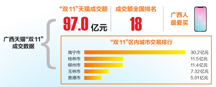 今年“双11”广西人贡献了97亿元，全国排名18