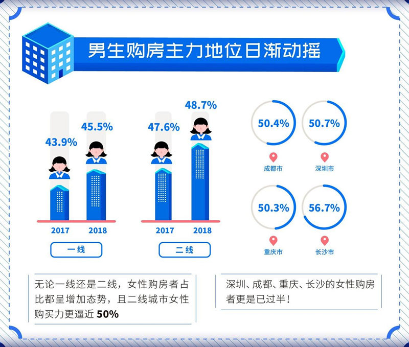 報告：2018年9城女性購房者顯著增加