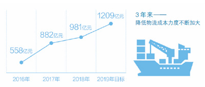 物流降成本 今年將超一千二百億