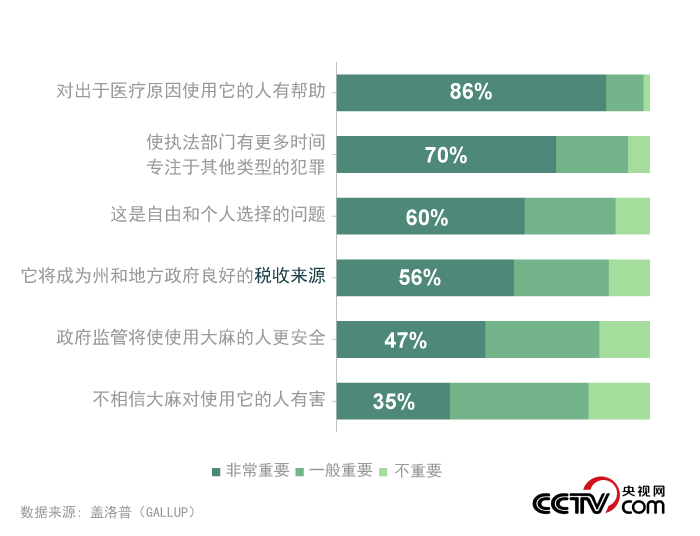 你不了解的美国之一：美国多州宣布毒品合法化 仅剩15个州未被“污染”