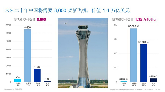 英媒：波音预测中国航空市场将强劲复苏