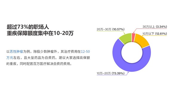 保险极客发布2018年度理赔报告，聚焦职场人健康状况