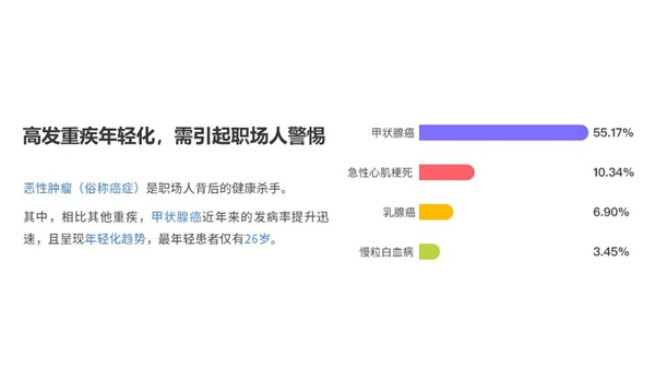 保险极客发布2018年度理赔报告，聚焦职场人健康状况