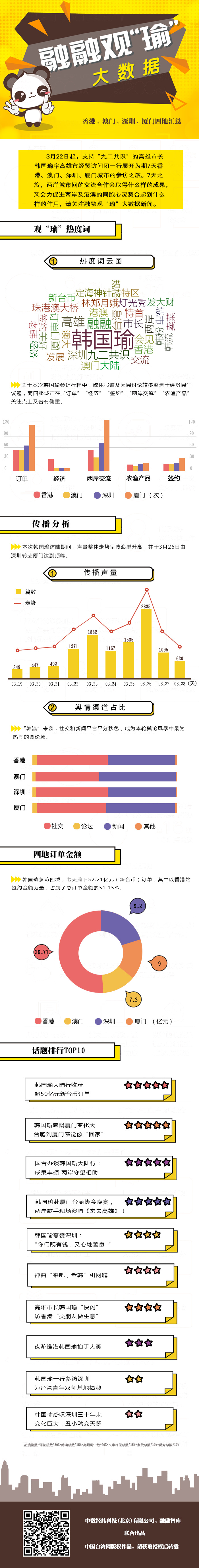 融融观“瑜”大数据——香港、澳门、深圳、厦门四地汇总