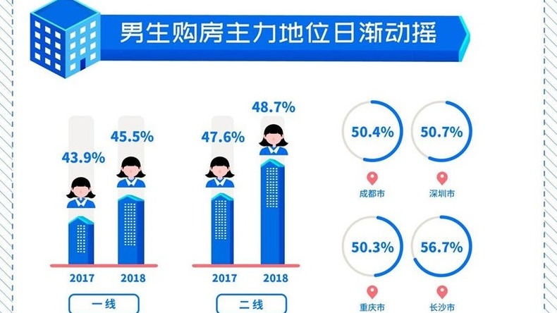 報告：2018年9城女性購房者顯著增加
