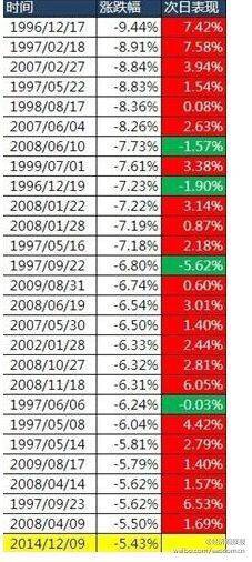 盘点A股历次暴跌：第二天上涨概率为90%