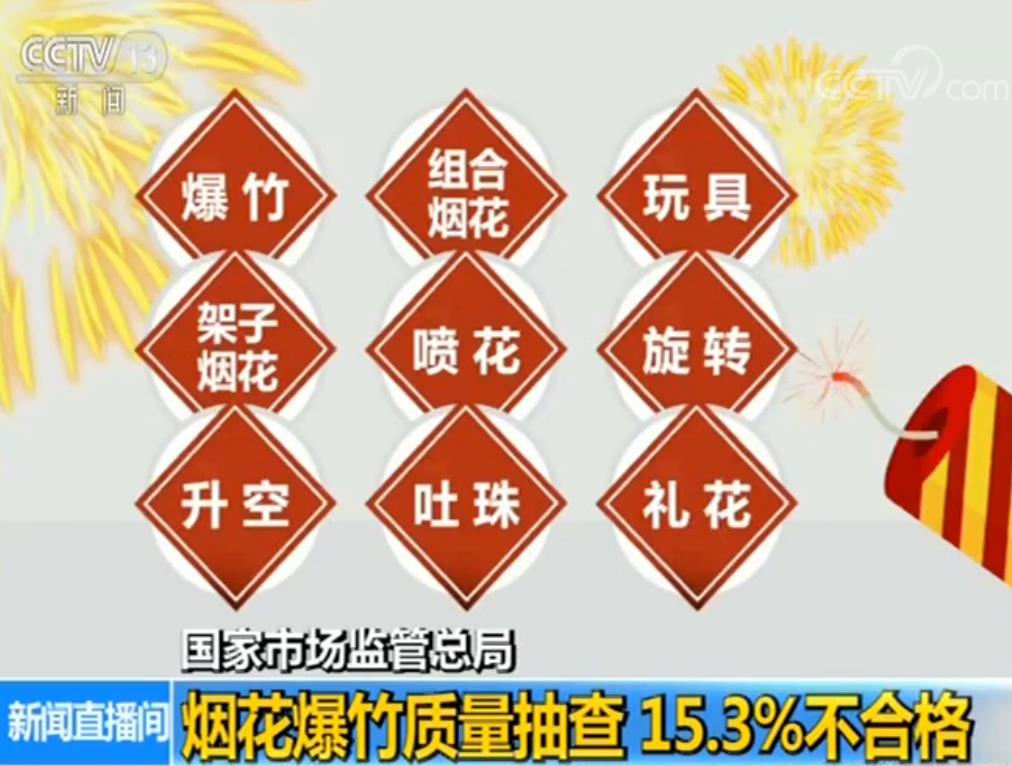 国家市场监管总局：烟花爆竹质量抽查 15.3%不合格