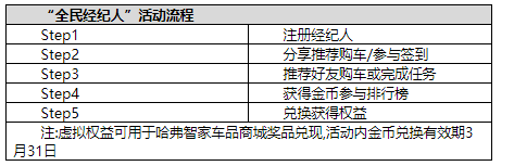 汽车频道【供稿】零接触购车 一口价卖车 “全民抗疫”时期哈弗全力聚焦客户需求