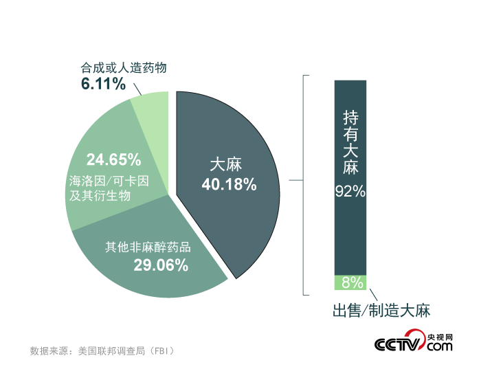 你不了解的美国之一：美国多州宣布毒品合法化 仅剩15个州未被“污染”