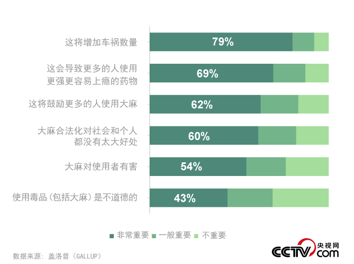 你不了解的美国之一：美国多州宣布毒品合法化 仅剩15个州未被“污染”