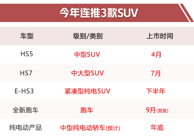 汽车频道【4月2日】【首页汽车资讯列表+要闻列表+头条新闻红条】红旗1-3月销量大涨780%