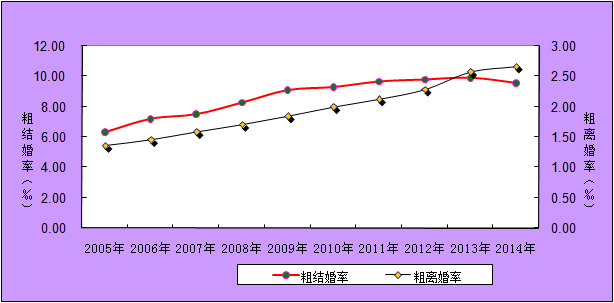 民政部：2014年辦理離婚363.7萬(wàn)對(duì) 比上年增3.9%