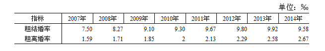 民政部：2014年辦理離婚363.7萬(wàn)對(duì) 比上年增3.9%