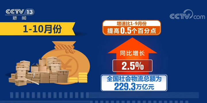 1—10月份物流运行数据：物流总额增速稳中有升 新动能增势强劲