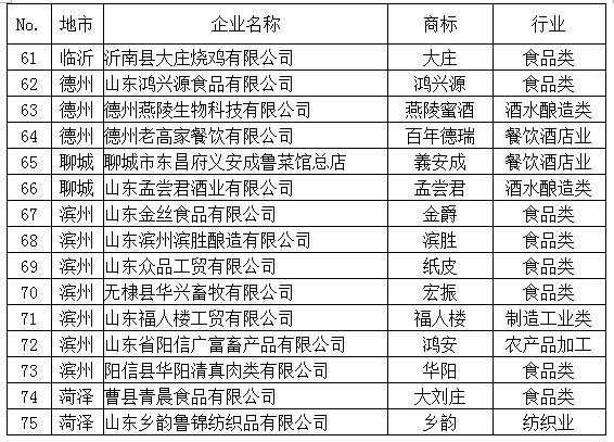 【齊魯名企-文字列表】75家入圍第四批“山東老字號”候選企業