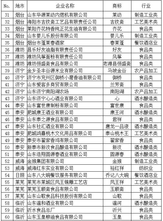 【齐鲁名企-文字列表】75家入围第四批“山东老字号”候选企业