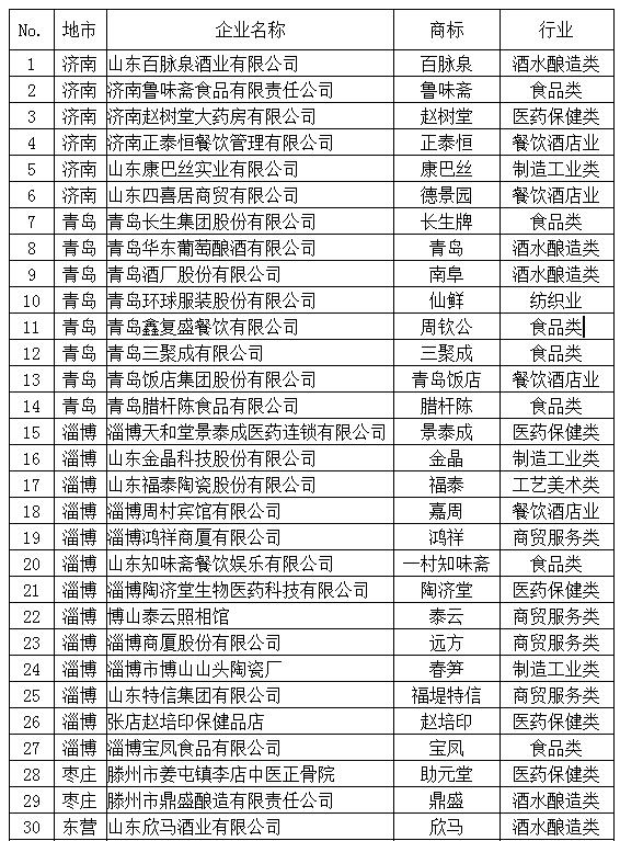 【齊魯名企-文字列表】75家入圍第四批“山東老字號”候選企業
