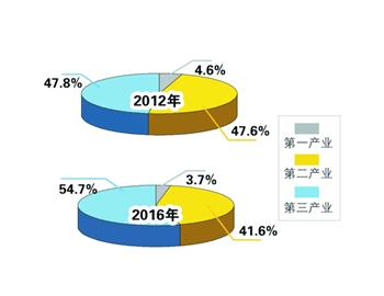 【山东财经-文字列表】【走遍山东-青岛】过去五年青岛GDP年均增长8.9%