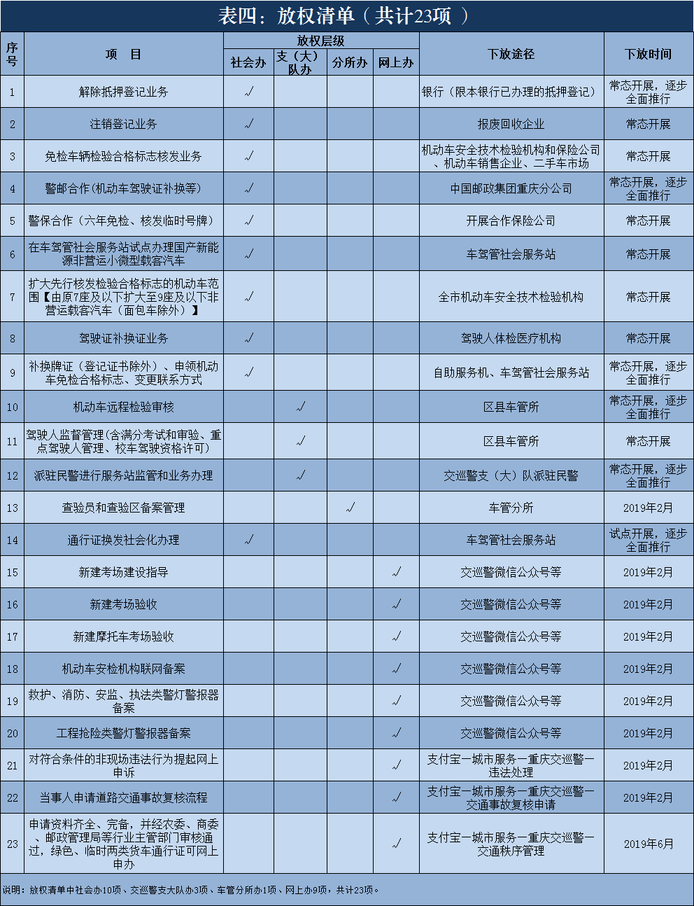 無邊欄【CRI專稿 列表】傾力便民惠企 重慶警方推126項民生新舉措