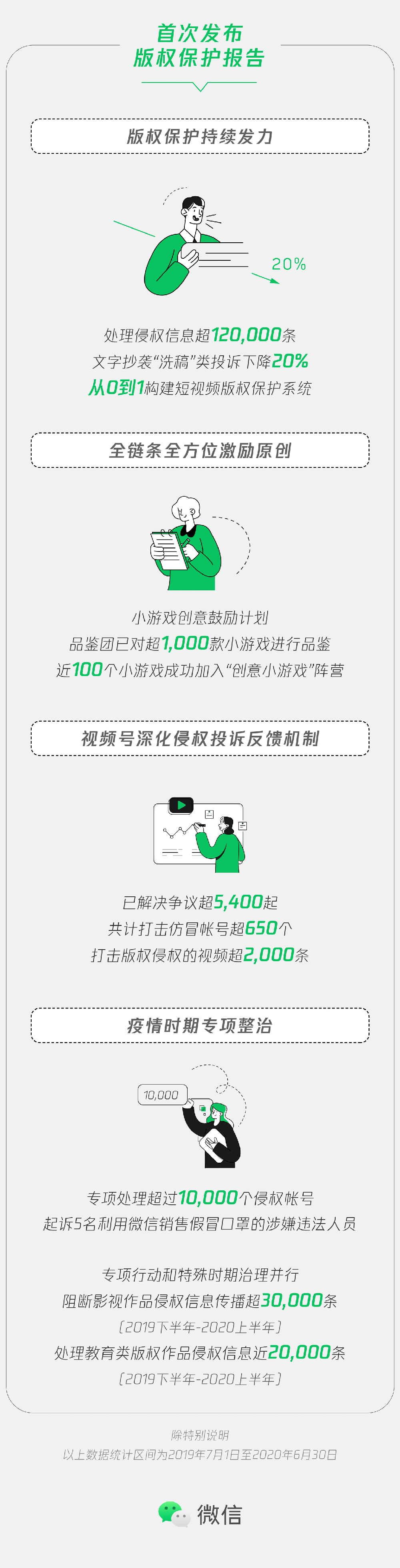 《微信版权保护报告》：处理侵权信息超12万条 全链路、全方位激励原创