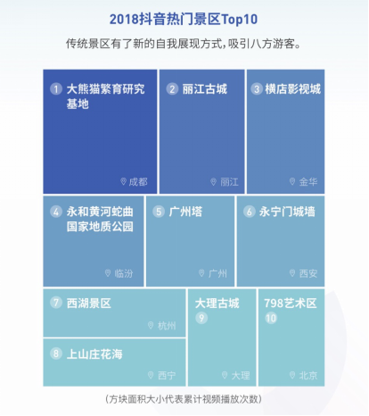 成都大熊猫繁育研究基地当选2018抖音最受欢迎景点
