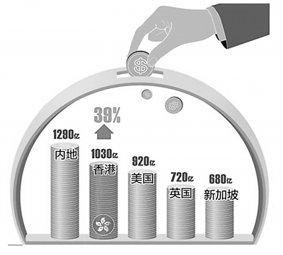 香港外來(lái)投資金額晉升全球第二 還是“超級(jí)聯(lián)系人”