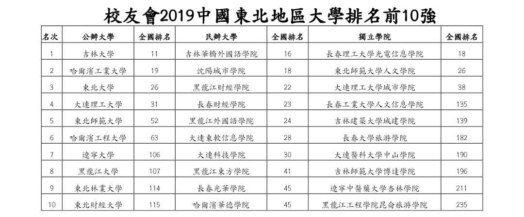 2019東北地區大學排名吉林大學蟬聯冠軍 2019東北地區大學排名吉林大學蟬聯冠軍