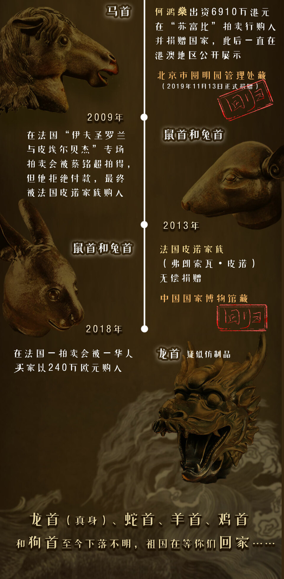 圓明園“馬首”今天回家了！五尊獸首銅像仍下落不明