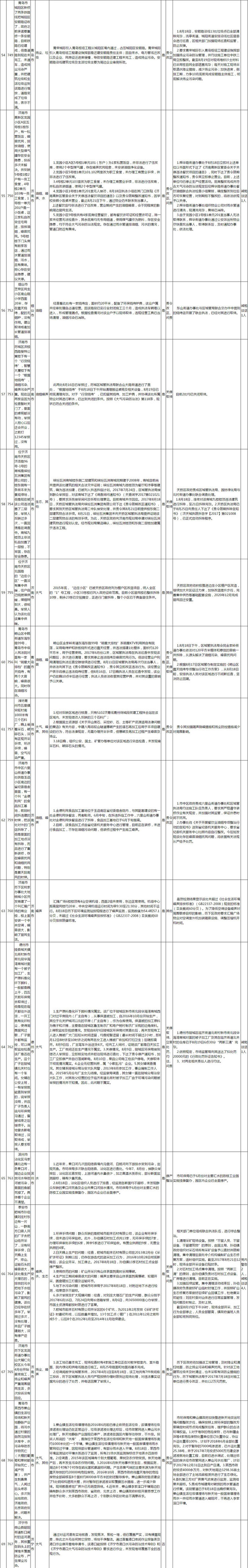 【头条摘要】中央环保督察组向山东转办第七批群众信访举报件 【头条摘要】中央环保督察组向山东转办第七批群众信访举报件