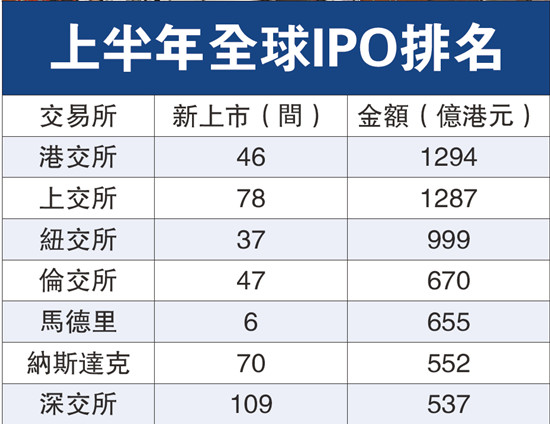 德勤：香港上半年IPO集资额称冠全球