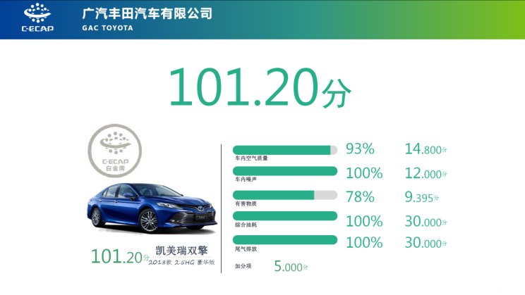 汽車頻道【12月28日】【首頁汽車資訊列表】2018年第二批C-ECAP成績:2款車獲白金牌