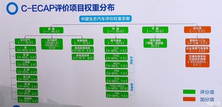 汽車頻道【12月28日】【首頁汽車資訊列表】2018年第二批C-ECAP成績:2款車獲白金牌