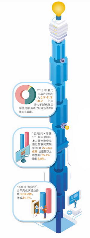 【廈門】【移動版】 廈門去年實現地區生産總值近4800億元 比增7.7%