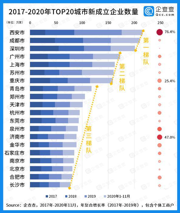 中国“抢企大战”20强城市榜单出炉 西安稳居第一