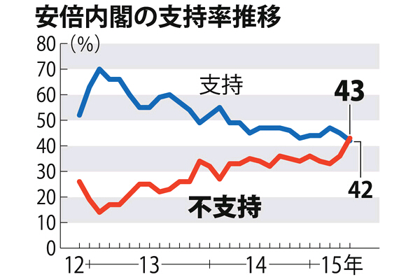 日本国民对安倍逐渐失望 不支持率首超支持率